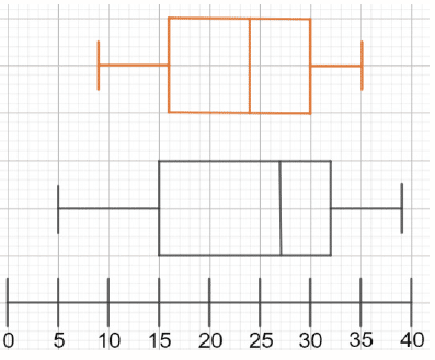 Box and whisker plots