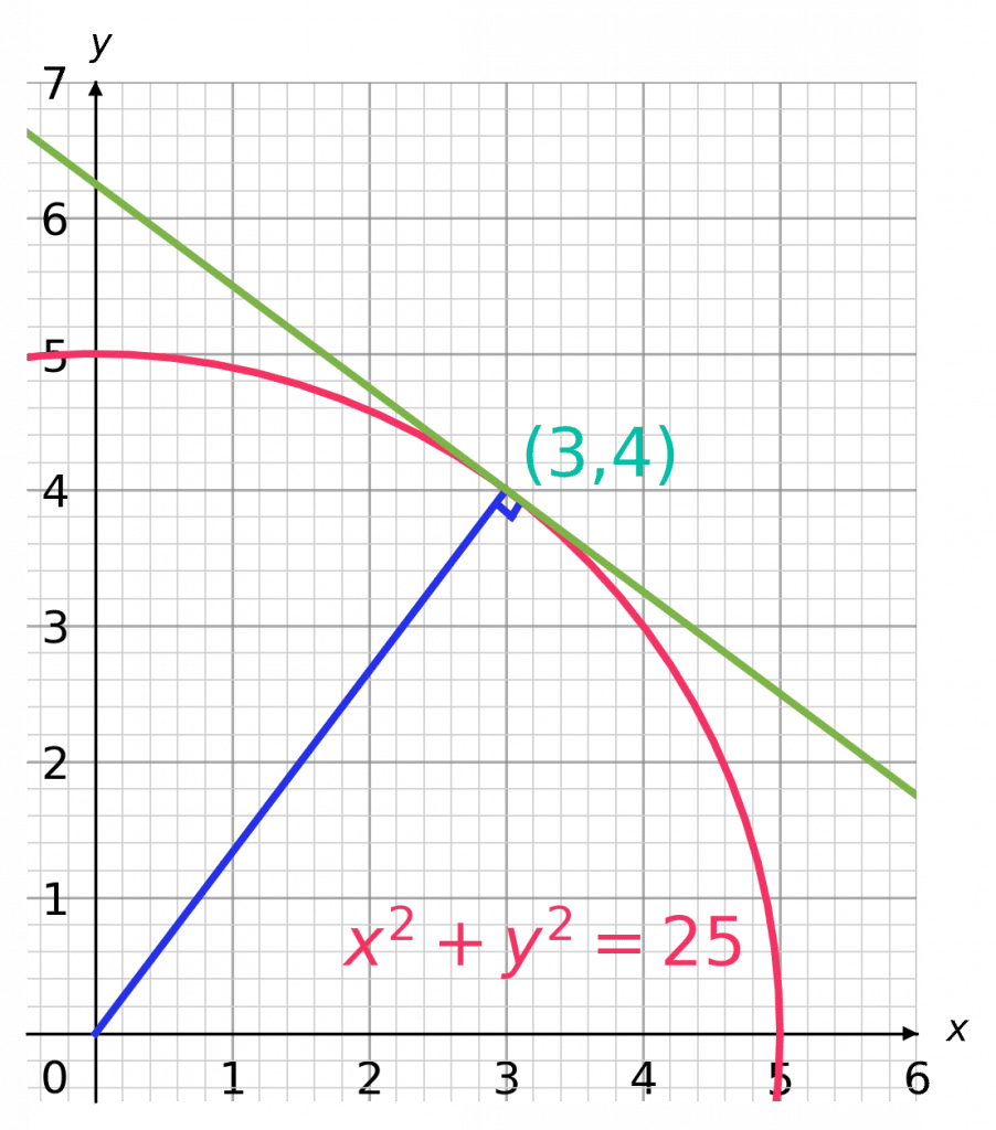 circle graphs finding the equation of a tangent