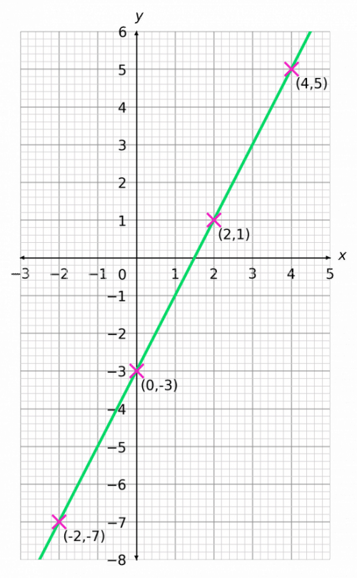 drawing straight line graphs table of values method plot