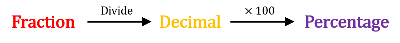 Fractions to Decimals to Percentages