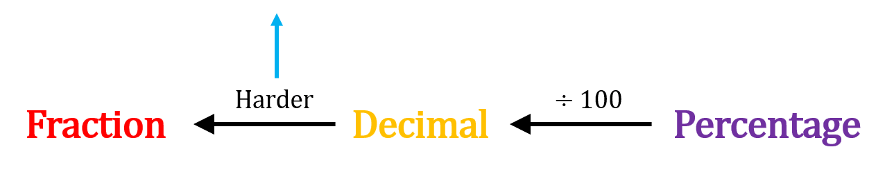 Percentages to Decimals to Fractions
