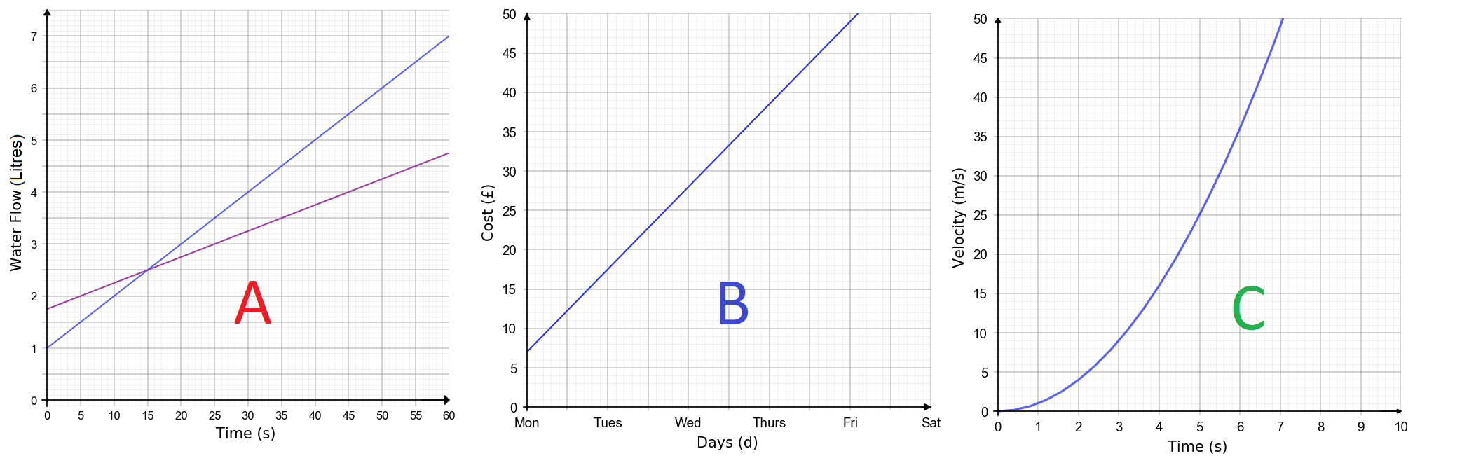 real life graphs rate of change