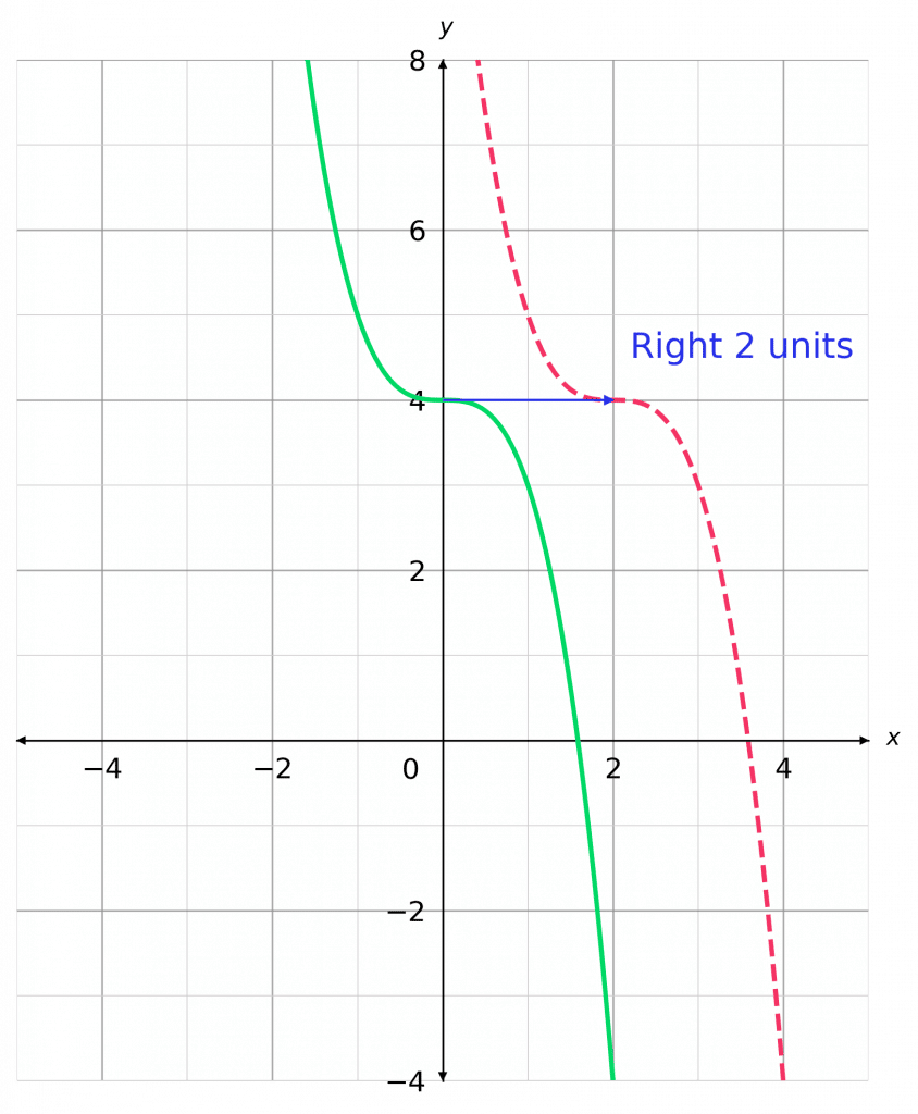 graph transformations translation in the x axis