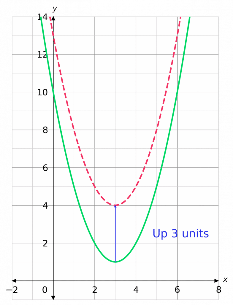 graph transformations translation in the y axis