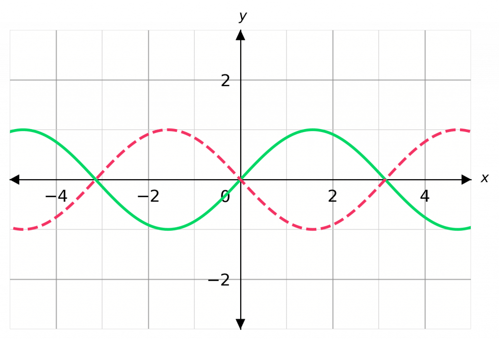 graph transformations reflection in the x axis