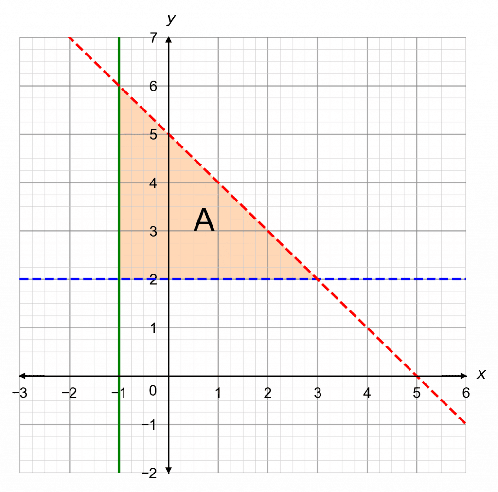 Graphical Inequalities Three Lines Greater Than Or Equal To Less Than