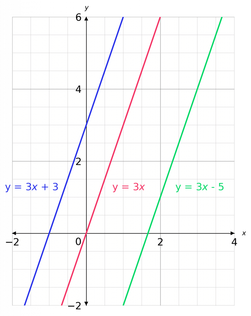 parallel lines have the same gradient