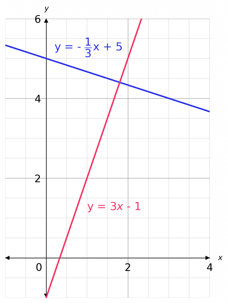 perpendicular lines are at right angles