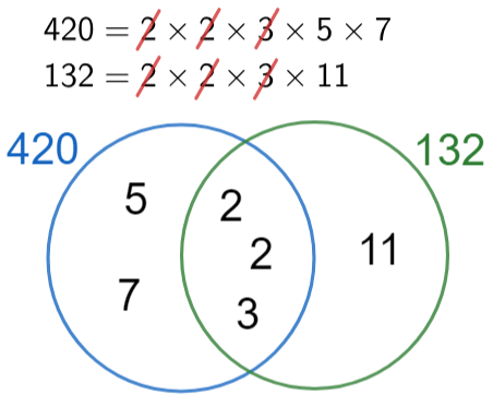 HCF LCM Venn Diagram