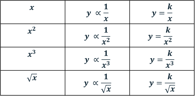 Inverse Proportionality Table Algebra