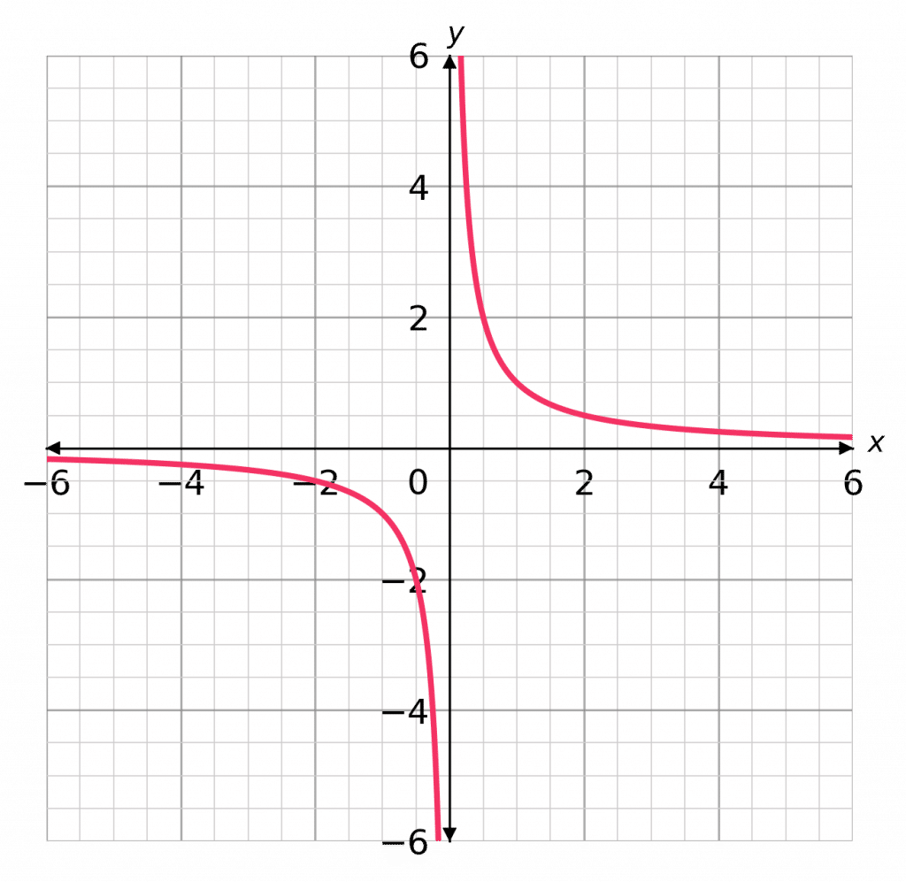 reciprocal graph