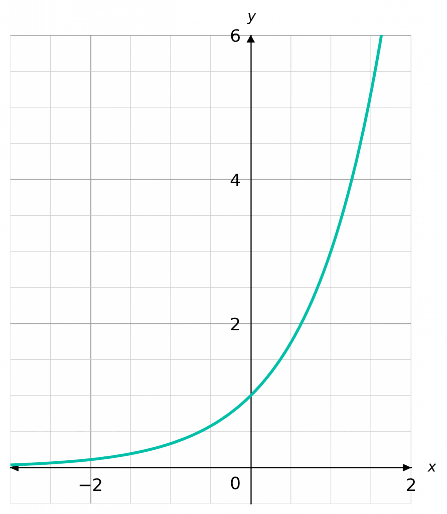 exponential graph