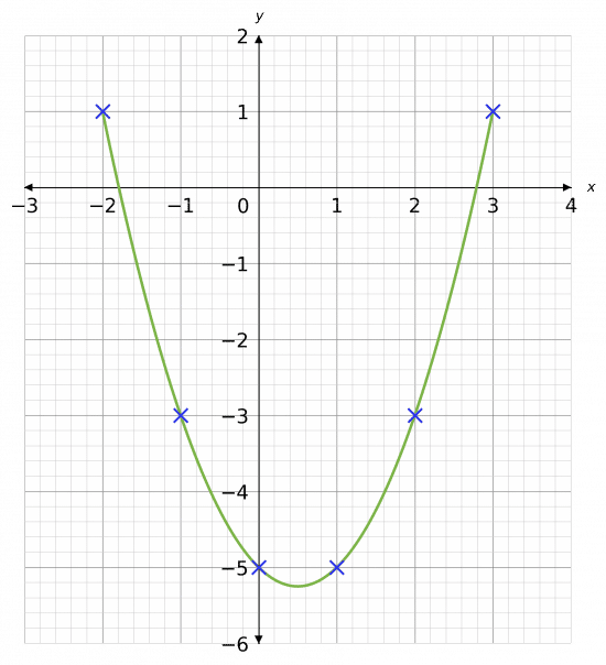 plotting quadratic graphs
