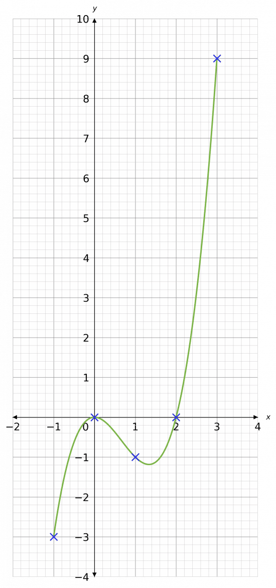 plotting cubic graphs