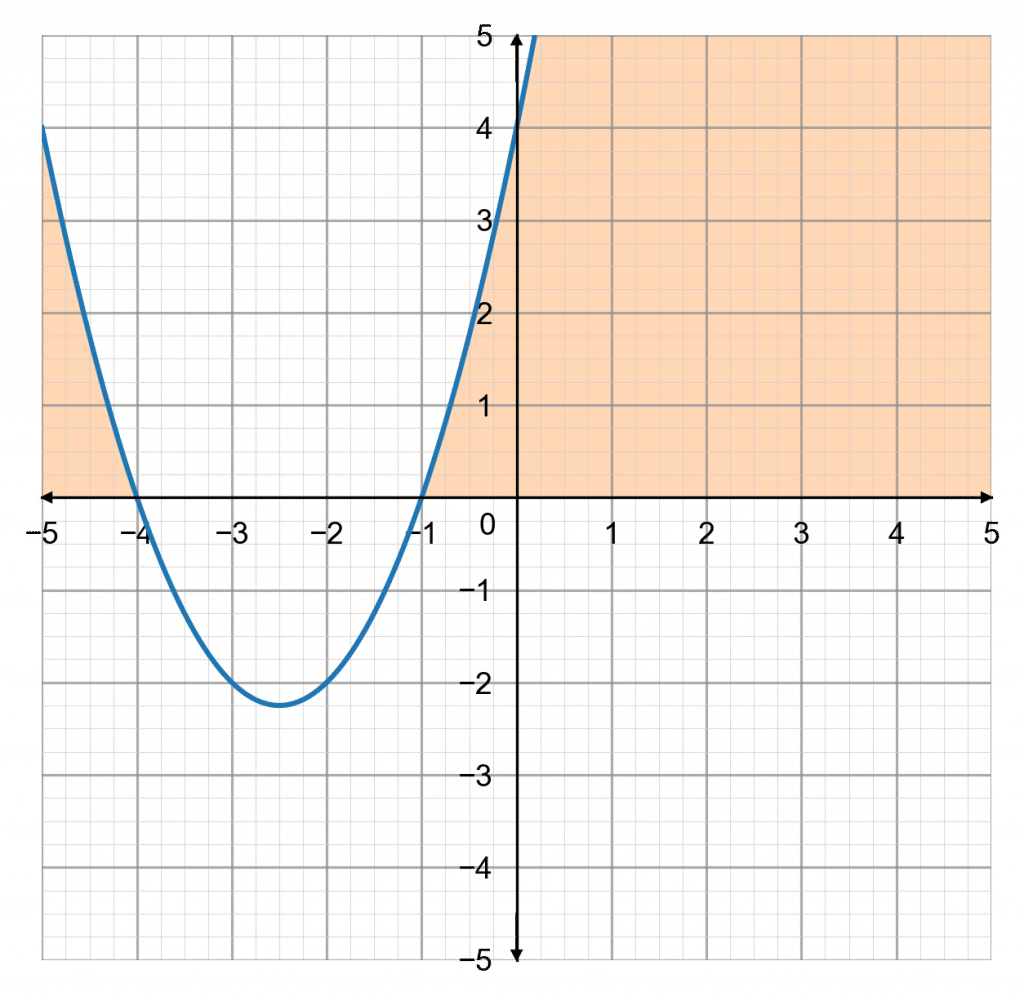 Solving Graphical Inequalities Graphically More Than Or Equal To And Less Than Or Equal To Explanation