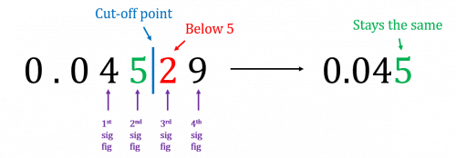 Rounding Significant Figures