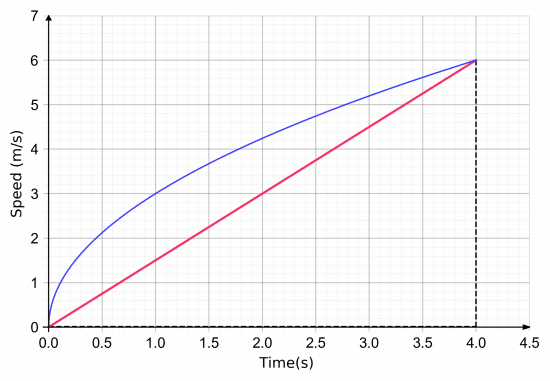 finding the average gradient of a distance time graph