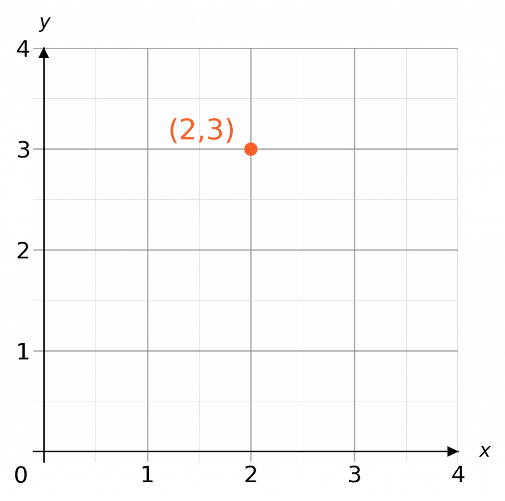 plotting coordinates