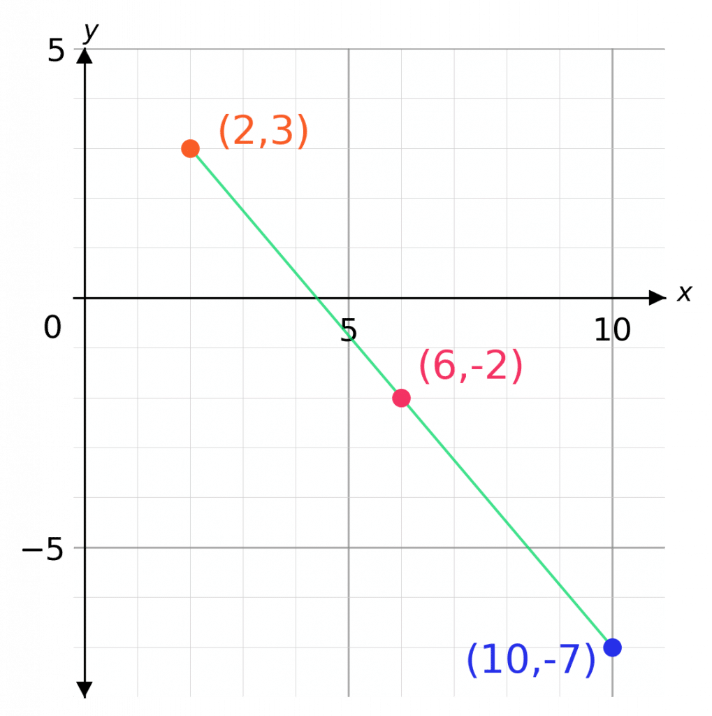 finding the midpoint of a line