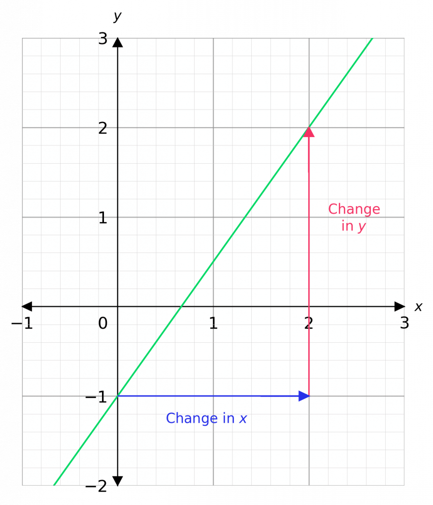 gradients of straight line graphs