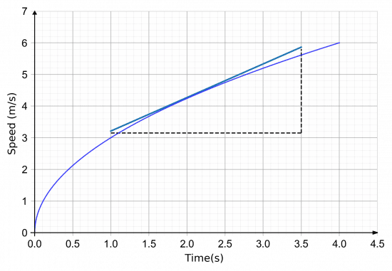instantaneous acceleration gradient of a curve