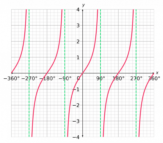 tangent graph with multiple periods