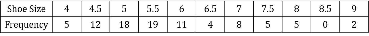 Calculating mean mode and median from a show size frequency table