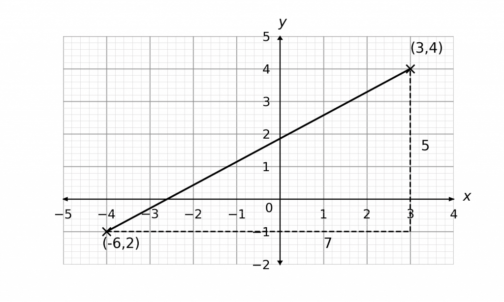 Calculating the Length of a Line