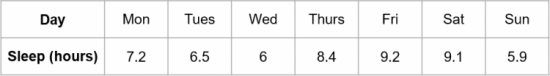 Table for Amount of Sleep