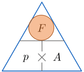 Pressure Force Area Formula Pyramid