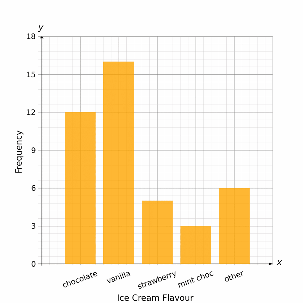 Students favourite ice cream flavour bar chart