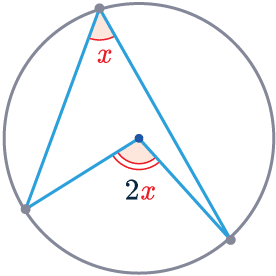 angle at centre is twice angle at circumference