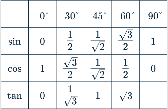 Trigonometry Values to Learn