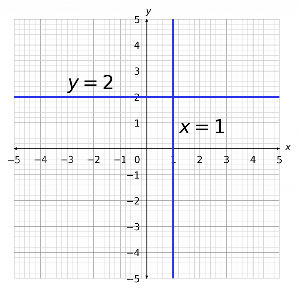 gradients of straight line graphs horizontal lines and vertical lines