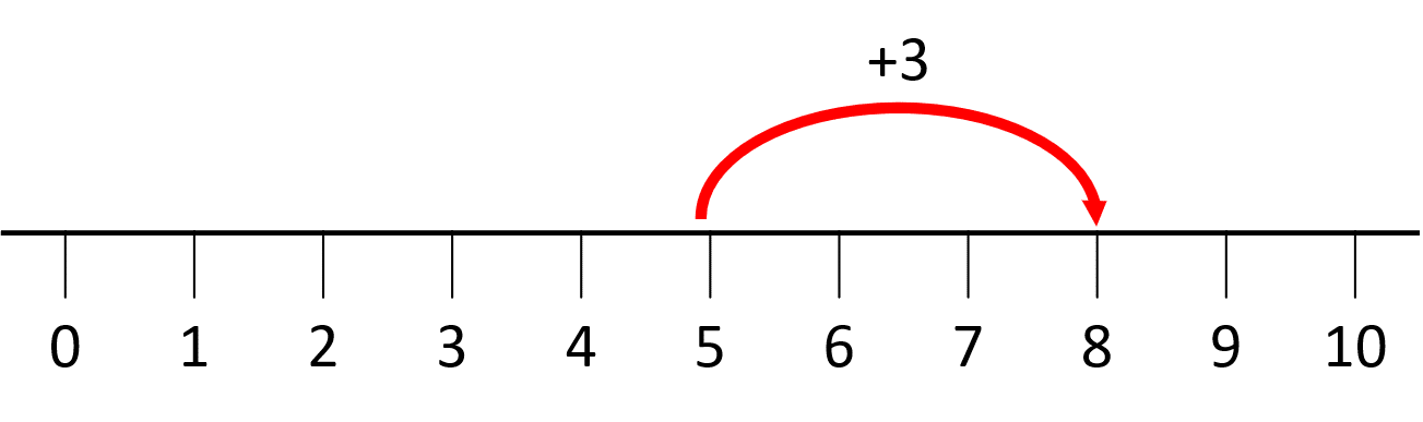 Addition number line