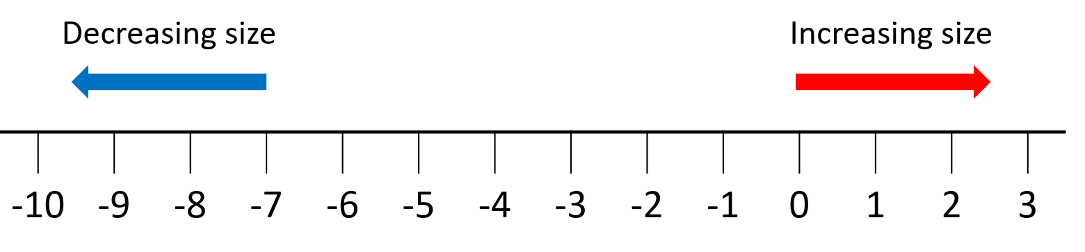 Negative numbers number line